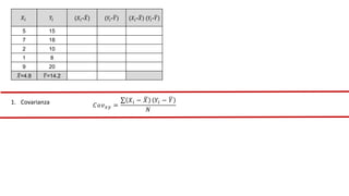 1. Covarianza 𝐶𝑜𝑣𝑥𝑦 =
𝑋𝑖 − 𝑋 𝑌𝑖 − 𝑌
𝑁
𝑋𝑖 𝑌𝑖 (𝑋𝑖-𝑋) (𝑌𝑖-𝑌) (𝑋𝑖-𝑋) (𝑌𝑖-𝑌)
5 15
7 18
2 10
1 8
9 20
𝑋=4.8 𝑌=14.2
 