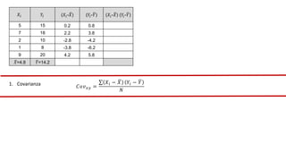 𝑋𝑖 𝑌𝑖 (𝑋𝑖-𝑋) (𝑌𝑖-𝑌) (𝑋𝑖-𝑋) (𝑌𝑖-𝑌)
5 15 0.2 0.8
7 18 2.2 3.8
2 10 -2.8 -4.2
1 8 -3.8 -6.2
9 20 4.2 5.8
𝑋=4.8 𝑌=14.2
1. Covarianza 𝐶𝑜𝑣𝑥𝑦 =
𝑋𝑖 − 𝑋 𝑌𝑖 − 𝑌
𝑁
 
