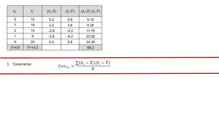 𝑋𝑖 𝑌𝑖 (𝑋𝑖-𝑋) (𝑌𝑖-𝑌) (𝑋𝑖-𝑋) (𝑌𝑖-𝑌)
5 15 0.2 0.8 0.16
7 18 2.2 3.8 8.36
2 10 -2.8 -4.2 11.76
1 8 -3.8 -6.2 23.56
9 20 4.2 5.8 24.36
𝑋=4.8 𝑌=14.2 68.2
1. Covarianza 𝐶𝑜𝑣𝑥𝑦 =
𝑋𝑖 − 𝑋 𝑌𝑖 − 𝑌
𝑁
 