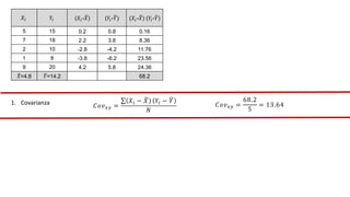 𝑋𝑖 𝑌𝑖 (𝑋𝑖-𝑋) (𝑌𝑖-𝑌) (𝑋𝑖-𝑋) (𝑌𝑖-𝑌)
5 15 0.2 0.8 0.16
7 18 2.2 3.8 8.36
2 10 -2.8 -4.2 11.76
1 8 -3.8 -6.2 23.56
9 20 4.2 5.8 24.36
𝑋=4.8 𝑌=14.2 68.2
1. Covarianza 𝐶𝑜𝑣𝑥𝑦 =
𝑋𝑖 − 𝑋 𝑌𝑖 − 𝑌
𝑁
𝐶𝑜𝑣𝑥𝑦 =
68.2
5
= 13.64
 