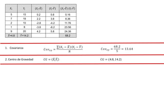 𝑋𝑖 𝑌𝑖 (𝑋𝑖-𝑋) (𝑌𝑖-𝑌) (𝑋𝑖-𝑋) (𝑌𝑖-𝑌)
5 15 0.2 0.8 0.16
7 18 2.2 3.8 8.36
2 10 -2.8 -4.2 11.76
1 8 -3.8 -6.2 23.56
9 20 4.2 5.8 24.36
𝑋=4.8 𝑌=14.2 68.2
1. Covarianza 𝐶𝑜𝑣𝑥𝑦 =
𝑋𝑖 − 𝑋 𝑌𝑖 − 𝑌
𝑁
𝐶𝑜𝑣𝑥𝑦 =
68.2
5
= 13.64
𝐶𝐺 = 𝑋𝑖𝑌𝑖
2. Centro de Gravedad 𝐶𝐺 = (4.8, 14.2)
 
