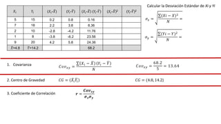 𝑋𝑖 𝑌𝑖 (𝑋𝑖-𝑋) (𝑌𝑖-𝑌) (𝑋𝑖-𝑋) (𝑌𝑖-𝑌) (𝑋𝑖-𝑋)2 (𝑌𝑖-𝑌)2
5 15 0.2 0.8 0.16
7 18 2.2 3.8 8.36
2 10 -2.8 -4.2 11.76
1 8 -3.8 -6.2 23.56
9 20 4.2 5.8 24.36
𝑋=4.8 𝑌=14.2 68.2
1. Covarianza 𝐶𝑜𝑣𝑥𝑦 =
𝑋𝑖 − 𝑋 𝑌𝑖 − 𝑌
𝑁
𝐶𝑜𝑣𝑥𝑦 =
68.2
5
= 13.64
𝐶𝐺 = 𝑋𝑖𝑌𝑖
2. Centro de Gravedad 𝐶𝐺 = (4.8, 14.2)
3. Coeficiente de Correlación 𝒓 =
𝑪𝒐𝒗𝒙𝒚
𝝈𝒙𝝈𝒚
Calcular la Desviación Estándar de Xi y Yi
𝜎𝑥 =
(𝑋𝑖 − 𝑋)2
𝑁
=
𝜎𝑦 =
(𝑌𝑖 − 𝑌)2
𝑁
=
 