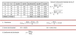 1. Covarianza 𝐶𝑜𝑣𝑥𝑦 =
𝑋𝑖 − 𝑋 𝑌𝑖 − 𝑌
𝑁
𝐶𝑜𝑣𝑥𝑦 =
68.2
5
= 13.64
𝐶𝐺 = 𝑋𝑖𝑌𝑖
2. Centro de Gravedad 𝐶𝐺 = (4.8, 14.2)
3. Coeficiente de Correlación 𝒓 =
𝑪𝒐𝒗𝒙𝒚
𝝈𝒙𝝈𝒚
Calcular la Desviación Estándar de Xi y Yi
𝜎𝑥 =
(𝑋𝑖 − 𝑋)2
𝑁
=
𝜎𝑦 =
(𝑌𝑖 − 𝑌)2
𝑁
=
𝑋𝑖 𝑌𝑖 (𝑋𝑖-𝑋) (𝑌𝑖-𝑌) (𝑋𝑖-𝑋) (𝑌𝑖-𝑌) (𝑋𝑖-𝑋)2 (𝑌𝑖-𝑌)2
5 15 0.2 0.8 0.16 0.04 0.64
7 18 2.2 3.8 8.36 4.84 14.44
2 10 -2.8 -4.2 11.76 7.84 17.64
1 8 -3.8 -6.2 23.56 14.44 38.44
9 20 4.2 5.8 24.36 17.64 33.64
𝑋=4.8 𝑌=14.2 68.2 44.8 104.8
 