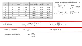 1. Covarianza 𝐶𝑜𝑣𝑥𝑦 =
𝑋𝑖 − 𝑋 𝑌𝑖 − 𝑌
𝑁
𝐶𝑜𝑣𝑥𝑦 =
68.2
5
= 13.64
𝐶𝐺 = 𝑋𝑖𝑌𝑖
2. Centro de Gravedad 𝐶𝐺 = (4.8, 14.2)
3. Coeficiente de Correlación 𝒓 =
𝑪𝒐𝒗𝒙𝒚
𝝈𝒙𝝈𝒚
Calcular la Desviación Estándar de Xi y Yi
𝜎𝑥 =
(𝑋𝑖 − 𝑋)2
𝑁
=
𝜎𝑦 =
(𝑌𝑖 − 𝑌)2
𝑁
=
44.8
5
= 2.993
104.8
5
=4.578
𝑋𝑖 𝑌𝑖 (𝑋𝑖-𝑋) (𝑌𝑖-𝑌) (𝑋𝑖-𝑋) (𝑌𝑖-𝑌) (𝑋𝑖-𝑋)2 (𝑌𝑖-𝑌)2
5 15 0.2 0.8 0.16 0.04 0.64
7 18 2.2 3.8 8.36 4.84 14.44
2 10 -2.8 -4.2 11.76 7.84 17.64
1 8 -3.8 -6.2 23.56 14.44 38.44
9 20 4.2 5.8 24.36 17.64 33.64
𝑋=4.8 𝑌=14.2 68.2 44.8 104.8
 
