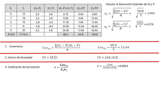 1. Covarianza 𝐶𝑜𝑣𝑥𝑦 =
𝑋𝑖 − 𝑋 𝑌𝑖 − 𝑌
𝑁
𝐶𝑜𝑣𝑥𝑦 =
68.2
5
= 13.64
𝐶𝐺 = 𝑋𝑖𝑌𝑖
2. Centro de Gravedad 𝐶𝐺 = (4.8, 14.2)
3. Coeficiente de Correlación 𝒓 =
𝑪𝒐𝒗𝒙𝒚
𝝈𝒙𝝈𝒚
Calcular la Desviación Estándar de Xi y Yi
𝜎𝑥 =
(𝑋𝑖 − 𝑋)2
𝑁
=
𝜎𝑦 =
(𝑌𝑖 − 𝑌)2
𝑁
=
44.8
5
= 2.993
104.8
5
=4.578
𝑋𝑖 𝑌𝑖 (𝑋𝑖-𝑋) (𝑌𝑖-𝑌) (𝑋𝑖-𝑋) (𝑌𝑖-𝑌) (𝑋𝑖-𝑋)2 (𝑌𝑖-𝑌)2
5 15 0.2 0.8 0.16 0.04 0.64
7 18 2.2 3.8 8.36 4.84 14.44
2 10 -2.8 -4.2 11.76 7.84 17.64
1 8 -3.8 -6.2 23.56 14.44 38.44
9 20 4.2 5.8 24.36 17.64 33.64
𝑋=4.8 𝑌=14.2 68.2 44.8 104.8
𝒓 =
13.64
(2.993∗4.578)
=0.9953
 