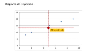 Diagrama de Dispersión
𝐶𝐺 = (4.8, 14.2)
 
