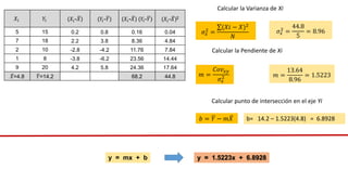 𝜎𝑥
2 =
(𝑋𝑖 − 𝑋)2
𝑁
𝜎𝑥
2
=
44.8
5
= 8.96
Calcular la Varianza de Xi
Calcular la Pendiente de Xi
𝑚 =
𝐶𝑜𝑣𝑥𝑦
𝜎𝑥
2 𝑚 =
13.64
8.96
= 1.5223
𝑏 = 𝑌 − 𝑚𝑋
Calcular punto de intersección en el eje Yi
b= 14.2 – 1.5223(4.8) = 6.8928
y = mx + b y = 1.5223x + 6.8928
𝑋𝑖 𝑌𝑖 (𝑋𝑖-𝑋) (𝑌𝑖-𝑌) (𝑋𝑖-𝑋) (𝑌𝑖-𝑌) (𝑋𝑖-𝑋)2
5 15 0.2 0.8 0.16 0.04
7 18 2.2 3.8 8.36 4.84
2 10 -2.8 -4.2 11.76 7.84
1 8 -3.8 -6.2 23.56 14.44
9 20 4.2 5.8 24.36 17.64
𝑋=4.8 𝑌=14.2 68.2 44.8
 