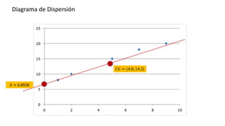 Diagrama de Dispersión
𝐶𝐺 = (4.8, 14.2)
𝑏 = 6.8928
 