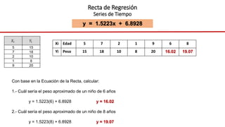 𝑋𝑖 𝑌𝑖
5 15
7 18
2 10
1 8
9 20
Xi Edad 5 7 2 1 9 6 8
Yi Peso 15 18 10 8 20 16.02 19.07
Con base en la Ecuación de la Recta, calcular:
1.- Cuál sería el peso aproximado de un niño de 6 años
y = 1.5223(6) + 6.8928 y = 16.02
2.- Cuál sería el peso aproximado de un niño de 8 años
y = 1.5223(8) + 6.8928 y = 19.07
y = 1.5223x + 6.8928
Recta de Regresión
Series de Tiempo
 