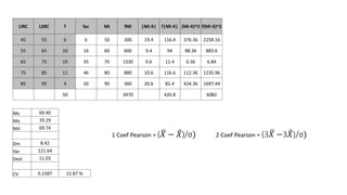 LIRC LSRC f fac Mi fMi |Mi-X| f|Mi-X| (Mi-X)^2 f(Mi-X)^2
45 55 6 6 50 300 19.4 116.4 376.36 2258.16
55 65 10 16 60 600 9.4 94 88.36 883.6
65 75 19 35 70 1330 0.6 11.4 0.36 6.84
75 85 11 46 80 880 10.6 116.6 112.36 1235.96
85 95 4 50 90 360 20.6 82.4 424.36 1697.44
50 3470 420.8 6082
Me 69.40
Mo 70.29
Md 69.74
Dm 8.42
Var 121.64
Dest 11.03
CV 0.1587 15.87 %
1 Coef Pearson = (𝑋 − 𝑋)/σ) 2 Coef Pearson = (3𝑋 −3𝑋)/σ)
 