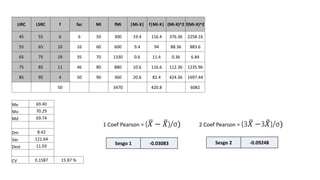 LIRC LSRC f fac Mi fMi |Mi-X| f|Mi-X| (Mi-X)^2 f(Mi-X)^2
45 55 6 6 50 300 19.4 116.4 376.36 2258.16
55 65 10 16 60 600 9.4 94 88.36 883.6
65 75 19 35 70 1330 0.6 11.4 0.36 6.84
75 85 11 46 80 880 10.6 116.6 112.36 1235.96
85 95 4 50 90 360 20.6 82.4 424.36 1697.44
50 3470 420.8 6082
Me 69.40
Mo 70.29
Md 69.74
Dm 8.42
Var 121.64
Dest 11.03
CV 0.1587 15.87 %
Sesgo 2 -0.09248
Sesgo 1 -0.03083
1 Coef Pearson = (𝑋 − 𝑋)/σ) 2 Coef Pearson = (3𝑋 −3𝑋)/σ)
 