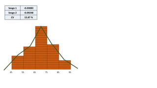45 55 65 75 85 95
Sesgo 1 -0.03083
Sesgo 2 -0.09248
CV 15.87 %
 