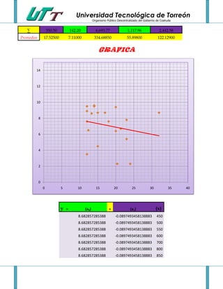 Universidad Tecnológica de Torreón
                                                      Organismo Público Descentralizado del Gobierno de Coahuila


   ∑                350.50           142.20             6,693.77                1,117.96               2,442.58
Promedios       17.52500             7.11000           334.68850               55.89800               122.12900


                                                          GRAFICA


        14



        12



        10



            8



            6



            4



            2



            0
                0            5            10            15            20           25           30            35   40




                             y   =             (a0)               +               (a1)               (x)
                                          8.682857285388              -0.0897493458138883            450
                                          8.682857285388              -0.0897493458138883            500
                                          8.682857285388              -0.0897493458138883            550
                                          8.682857285388              -0.0897493458138883            600
                                          8.682857285388              -0.0897493458138883            700
                                          8.682857285388              -0.0897493458138883            800
                                          8.682857285388              -0.0897493458138883            850
 