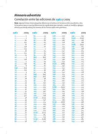 Himnario adventista
     Correlación entre las ediciones de 1962 y 2009
     Nota: algunos himnos tienen pequeñas diferencias en la letra o en la música entre una edición y otra.
     En los pocos casos en que las diferencias son significativas (por ejemplo, cuando se modifica, agrega o
     elimina una estrofa entera), los números de los himnos están entre paréntesis.

    1962                     2009            1962                     2009           1962                 2009          1962                 2009
	    1.............................. 1   	    62. ........................ 53    	    128. .................. 210   	    190. .................. 193
	    2.............................. 2   	    63. ........................ 57    	    129. .................. 107   	    (192)...............(195)
	    3............................ 60    	    67. ........................ 69    	    131. .................. 366   	    193. .................. 196
	    4......................... 141      	    69. ........................ 63    	    133. .................. 118   	    194. .................. 198
	    5............................ 16    	    70. ........................ 61    	    135. .................. 121   	    (196)...............(394)
	    6......................... 138      	    72. ........................ 76    	    137. .................. 134   	    197. .................. 205
	    7......................... 133      	    74. .......................... 5   	    139. .................. 129   	    198. .................. 208
	    8............................ 26    	    77. ........................ 64    	    141. .................. 147   	    199. .................. 204
	    9......................... 155      	    78. ........................ 65    	    144. .................. 140   	    200. .................. 206
	    10. ........................ 14     	    80. ........................ 66    	    145. .................. 137   	    201. .................. 209
	    11. .......................... 3    	    (81).................... (67)      	    146. .................. 149   	    205. .................. 212
	    12. ..................... 128       	    83. ........................ 78    	    147. .................. 396   	    206. .................. 213
	    13. .......................... 7    	    84. ........................ 79    	    149. .................. 150   	    209. .................. 214
	    17. ..................... 156       	    85. ........................ 80    	    (152)...............(286)     	    210. .................. 215
	    18. .......................... 8    	    87. ........................ 81    	    153. .................. 397   	    211. .................. 220
	    (19).................... (15)       	    90. ........................ 93    	    154. .................. 145   	    212. .................. 221
	    20. ..................... 153       	    91. ........................ 96    	    155. .................. 487   	    213. .................. 217
	    22. .......................... 4    	    92. ........................ 99    	    156. .................. 142   	    214. .................. 218
	    23. ........................ 17     	    (93).................... (94)      	    158. .................. 154   	    215. .................. 317
	    27. ........................ 27     	    (94).................... (95)      	    161. .................. 158   	    216. .................. 234
	    28. ........................ 28     	    95. ........................ 98    	    162. .................. 160   	    217. .................. 224
	    30. ........................ 24     	    96. ........................ 97    	    163. .................. 161   	    219. .................. 223
	    31. ........................ 29     	    99. ..................... 100      	    164. .................. 230   	    220. .................. 222
	    32. ........................ 39     	    100. .................. 103        	    165. .................. 162   	    221. .................. 216
	    35. ........................ 45     	    102. .................. 104        	    (166)...............(505)     	    222. .................. 219
	    36. ........................ 37     	    104. .................. 105        	    169. .................. 163   	    224. .................. 227
	    38. ........................ 47     	    105. .................. 391        	    170. .................. 164   	    226. .................. 238
	    41. ..................... 535       	    107. .................. 113        	    171. .................. 159   	    227. .................. 233
	    42. ..................... 471       	    109. .................. 108        	    172. .................. 168   	    228. .................. 225
	    43. ........................ 48     	    (110)...............(124)          	    173. .................. 165   	    229. .................. 239
	    44. ........................ 49     	    111. .................. 146        	    174. .................. 166   	    231. .................. 240
	    45. ........................ 50     	    112. .................. 114        	    (175)...............(167)     	    235. .................. 398
	    47. ........................ 51     	    114. .................. 109        	    176. .................. 169   	    236. .................. 307
	    48. ........................ 52     	    115. .................. 407        	    178. .................. 170   	    237. .................. 246
	    51. ........................ 44     	    116. .................. 392        	    179. .................. 171   	    238. .................. 488
	    52. ........................ 36     	    119. .................. 110        	    180. .................. 173   	    239. .................. 404
	    55. ........................ 20     	    (120)...............(211)          	    183. .................. 172   	    240. .................. 393
	    56. ........................ 21     	    123. .................. 284        	    185. .................. 316   	    241. .................. 406
	    57. ........................ 22     	    124. .................. 139        	    187. .................. 190   	    242. .................. 401
	    60. .......................... 6    	    (125)...............(126)          	    188. .................. 191   	    243. .................. 285
	    61. ........................ 58     	    127. .................. 111        	    189. .................. 202   	    244. .................. 410
 