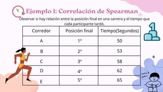 Ejemplo 1: Correlación de Spearman
Corredor Posición final Tiempo(Segundos)
A
B
C
D
E
1º
2º
3º
4º
5º
50
53
58
62
65
Observar si hay relación entre la posición final en una carrera y el tiempo que
cada participante tardó.
 