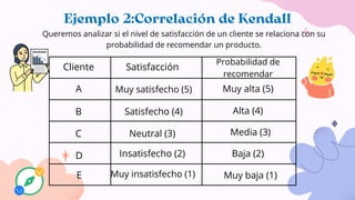 Ejemplo 2:Correlación de Kendall
Cliente Satisfacción
Probabilidad de
recomendar
A
B
C
D
E
Muy satisfecho (5)
Satisfecho (4)
Neutral (3)
Insatisfecho (2)
Muy insatisfecho (1)
Muy alta (5)
Alta (4)
Media (3)
Baja (2)
Muy baja (1)
Queremos analizar si el nivel de satisfacción de un cliente se relaciona con su
probabilidad de recomendar un producto.
 