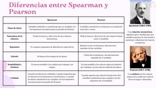 Spearman Pearson
Tipos de datos
Variables ordinales o cuantitavias que no cumplan con
los supuestos necesarios para la prueba de Pearson.
Variables cuantitativas continuas con escalas de
intervalo o razon.
Naturaleza de la
relacion
Evalua la fuerza y direccion de una relacion
monotonica.
Mide la fuerza y direccion de una relacion lineal
entre 2 variables.
Supuestos No requiere supuestos de distribucion especificos.
Basado en las covarianzas y desviaciones
estándar de las variables
Calculo Se basa en los rangos de los datos.
Utiliza las covarianzas y las desviaciones
estandar de 2 variables.
Sensibilidad a
Outliers
Es menos sensible a los outliers por trabajar con
rangos.
Es más sensible a los valores atipicos (outliers)
por trabajar con los valores reales de los datos..
Utilidad
Cuando tus datos son ordinales, cuando sospechas que
la relación no es lineal pero sí monotónica, o cuando
los datos cuantitativos no cumplen con los supuestos
necesarios para la prueba de Pearson.
Cuando esperas una relación lineal entre dos
variables cuantitativas que cumplen con los
supuestos de normalidad.
Diferencias entre Spearman y
Pearson
Una relación monotónica
significa que a medida que una
variable aumenta, la otra tiende a
aumentar o disminuir de manera
consistente
Los outliers son los valores
atipicos los cuales son valores
fuera de lugar o desviados.
 