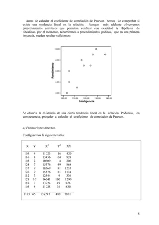 8
Antes de calcular el coeficiente de correlación de Pearson hemos de comprobar si
existe una tendencia lineal en la relación. Aunque más adelante ofreceremos
procedimientos analíticos que permitan verificar con exactitud la Hipótesis de
linealidad, por el momento, recurriremos a procedimientos gráficos, que en una primera
instancia, pueden resultar suficientes:
Se observa la existencia de una cierta tendencia lineal en la relación. Podemos, en
consecuencia, proceder a calcular el coeficiente de correlación de Pearson.
a) Puntuaciones directas.
Configuremos la siguiente tabla:
X Y X2
Y2
XY
________________________________
105 4 11025 16 420
116 8 13456 64 928
103 2 10609 4 206
124 7 15376 49 868
137 9 18769 81 1233
126 9 15876 81 1134
112 3 12544 9 336
129 10 16641 100 1290
118 7 13924 49 826
105 6 11025 36 630
________________________________
1175 65 139245 489 7871
100,00 110,00 120,00 130,00 140,00
Inteligencia
2,00
4,00
6,00
8,00
10,00
Rendimiento
 