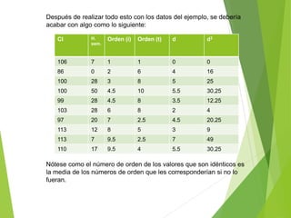 Después de realizar todo esto con los datos del ejemplo, se debería
acabar con algo como lo siguiente:
Nótese como el número de orden de los valores que son idénticos es
la media de los números de orden que les corresponderían si no lo
fueran.
CI H.
sem.
Orden (i) Orden (t) d d2
106 7 1 1 0 0
86 0 2 6 4 16
100 28 3 8 5 25
100 50 4.5 10 5.5 30.25
99 28 4.5 8 3.5 12.25
103 28 6 8 2 4
97 20 7 2.5 4.5 20.25
113 12 8 5 3 9
113 7 9.5 2.5 7 49
110 17 9.5 4 5.5 30.25
 