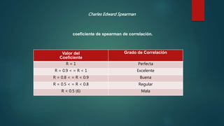 Charles Edward Spearman
coeficiente de spearman de correlación.
Valor del
Coeficiente
Grado de Correlación
R = 1 Perfecta
R = 0.9 < = R < 1 Excelente
R = 0.8 < = R < 0.9 Buena
R = 0.5 < = R < 0.8 Regular
R < 0.5 (6) Mala
 