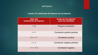 Cuadro: El coeficiente de Pearson de correlación.
Valor del
Coeficiente de Pearson
Grado de Correlación
entre las Variables
r = 0 Ninguna correlación
r = 1 Correlación positiva perfecta
0 < r < 1 Correlación positiva
r = -1 Correlación negativa perfecta
-1 < r < 0 Correlación negativa
Karl Pearson
 