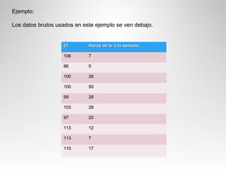 Ejemplo:
Los datos brutos usados en este ejemplo se ven debajo.
CICI Horas de tv a la semana.Horas de tv a la semana.
106106 77
8686 00
100100 2828
100100 5050
9999 2828
103103 2828
9797 2020
113113 1212
113113 77
110110 1717
 