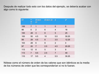 CICI H.H.
sese
m.m.
OrdenOrden
(i)(i)
Orden (t)Orden (t) dd dd22
106106 77 11 11 00 00
8686 00 22 66 44 1616
100100 2828 33 88 55 2525
100100 5050 4.54.5 1010 5.55.5 30.2530.25
9999 2828 4.54.5 88 3.53.5 12.2512.25
103103 2828 66 88 22 44
9797 2020 77 2.52.5 4.54.5 20.2520.25
113113 1212 88 55 33 99
113113 77 9.59.5 2.52.5 77 4949
110110 1717 9.59.5 44 5.55.5 30.2530.25
Después de realizar todo esto con los datos del ejemplo, se debería acabar con
algo como lo siguiente:
Nótese como el número de orden de los valores que son idénticos es la media
de los números de orden que les corresponderían si no lo fueran.
 