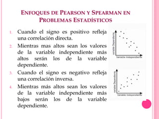 ENFOQUES DE PEARSON Y SPEARMAN EN
PROBLEMAS ESTADÍSTICOS
1. Cuando el signo es positivo refleja
una correlación directa.
2. Mientras mas altos sean los valores
de la variable independiente más
altos serán los de la variable
dependiente.
3. Cuando el signo es negativo refleja
una correlación inversa.
4. Mientras más altos sean los valores
de la variable independiente más
bajos serán los de la variable
dependiente.
 