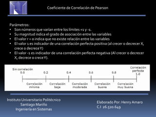 Instituto Universitario Politécnico
Santiago Mariño
Ingeniería en Sistemas
Elaborado Por: Henry Amaro
C.I 26.520.649
Coeficiente de Correlación de Pearson
Parámetros:
• Son números que varían entre los límites +1 y -1.
• Su magnitud indica el grado de asociación entre las variables
• El valor r = 0 indica que no existe relación entre las variables
• El valor 1 es indicador de una correlación perfecta positiva (al crecer o decrecer X,
crece o decreceY)
• El valor -1 es indicador de una correlación perfecta negativa (Al crecer o decrecer
X, decrece o creceY).
 