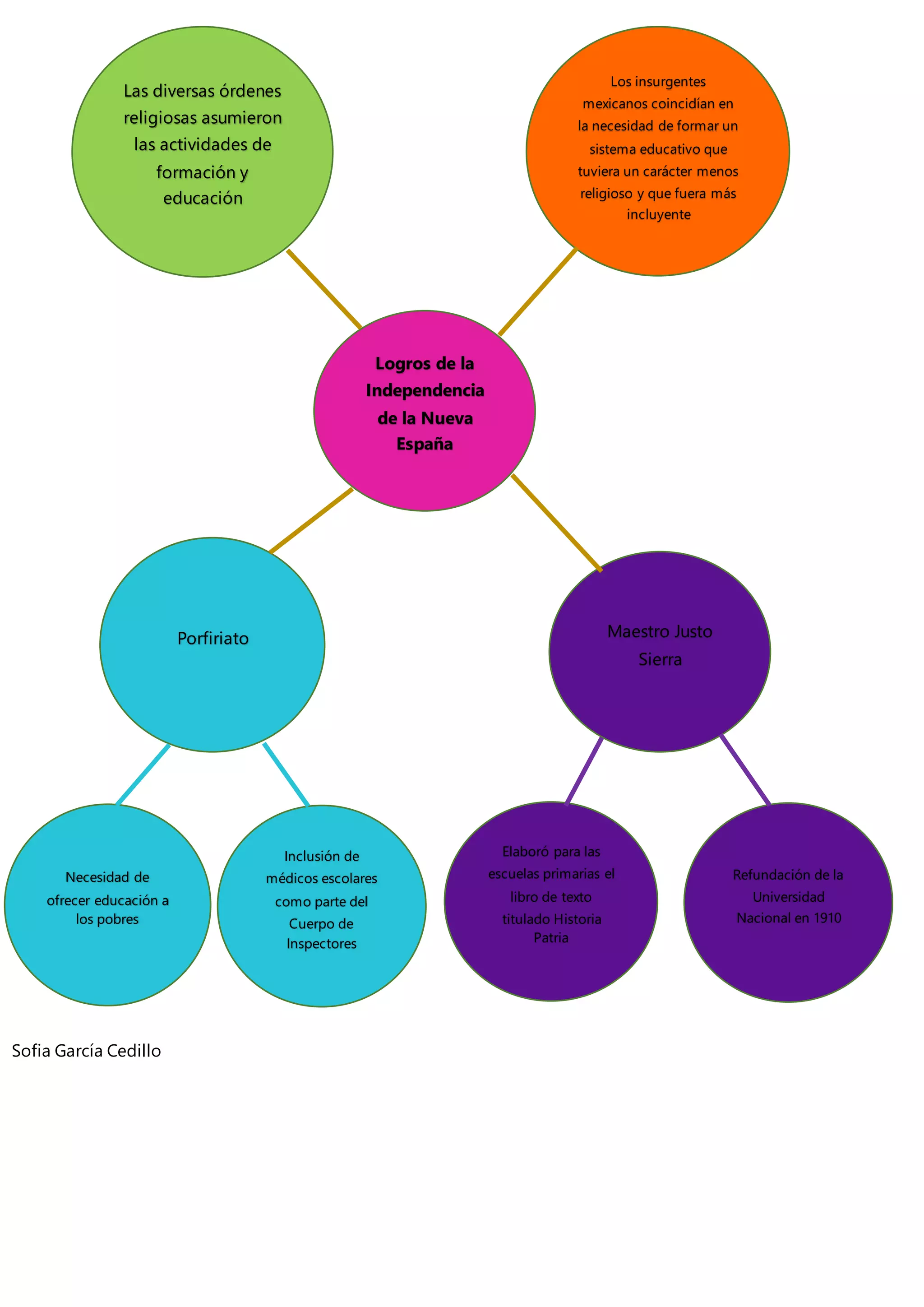 Logros de la independencia de nueva españa | PDF Logros de la independencia de nueva españa | PDF