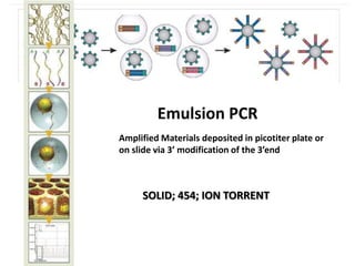 Emulsion PCR
Amplified Materials deposited in picotiter plate or
on slide via 3’ modification of the 3’end



     SOLID; 454; ION TORRENT
 