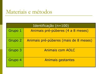 Materiais e métodos Animais gestantes Grupo 4 Animais com AOLC Grupo 3 Animais pré-púberes (mais de 8 meses) Grupo 2 Animais pré-púberes (4 a 8 meses) Grupo 1 Identificação (n=100) 