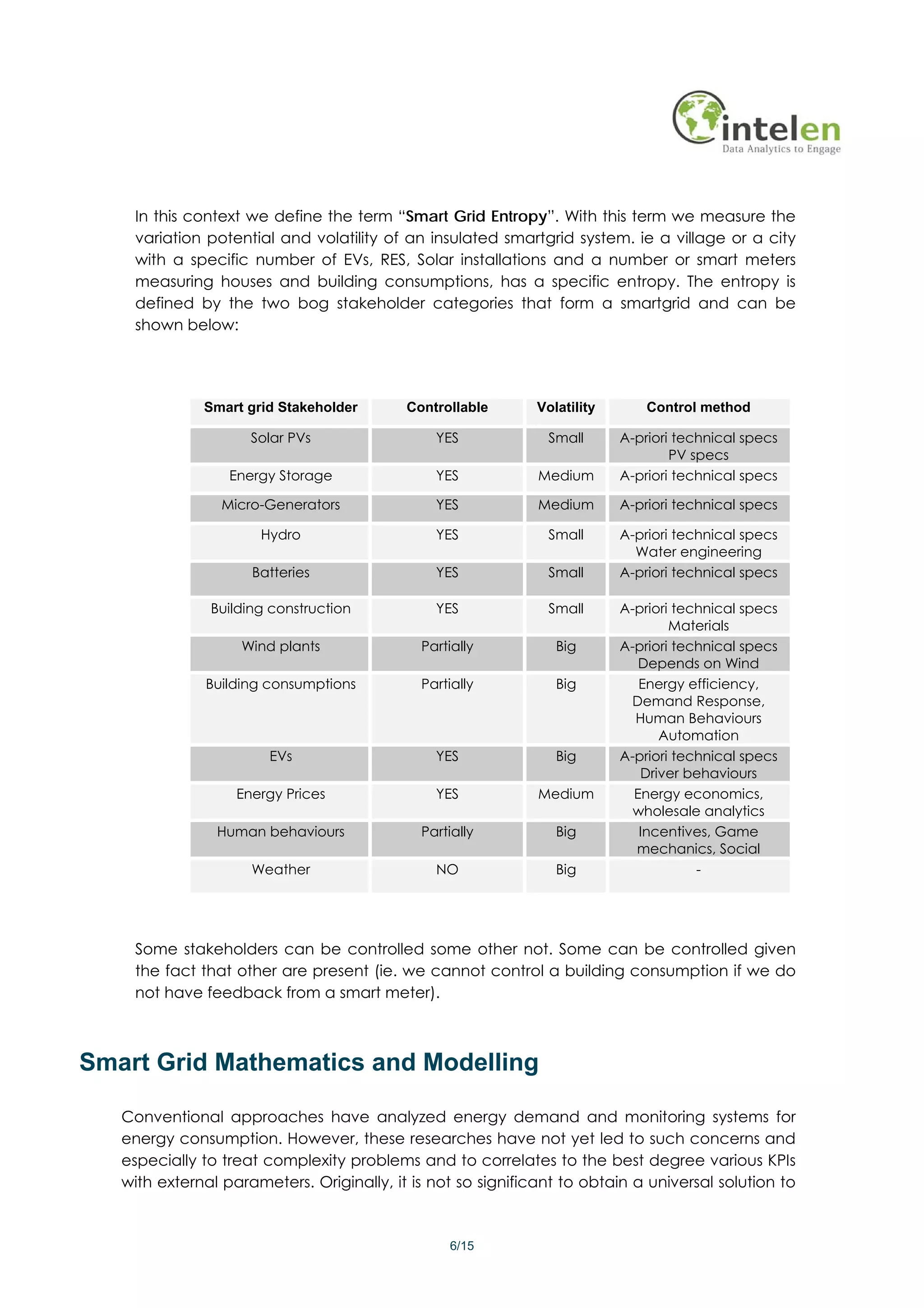 In this context we define the term “Smart Grid Entropy”. With this term we measure the
    variation potential and volatility of an insulated smartgrid system. ie a village or a city
    with a specific number of EVs, RES, Solar installations and a number or smart meters
    measuring houses and building consumptions, has a specific entropy. The entropy is
    defined by the two bog stakeholder categories that form a smartgrid and can be
    shown below:




              Smart grid Stakeholder       Controllable       Volatility       Control method

                     Solar PVs                 YES             Small       A-priori technical specs
                                                                                   PV specs
                  Energy Storage               YES            Medium       A-priori technical specs

                 Micro-Generators              YES            Medium       A-priori technical specs

                      Hydro                    YES             Small       A-priori technical specs
                                                                             Water engineering
                     Batteries                 YES             Small       A-priori technical specs

               Building construction           YES             Small       A-priori technical specs
                                                                                   Materials
                    Wind plants              Partially           Big       A-priori technical specs
                                                                              Depends on Wind
               Building consumptions         Partially           Big          Energy efficiency,
                                                                            Demand Response,
                                                                             Human Behaviours
                                                                                 Automation
                        EVs                    YES               Big       A-priori technical specs
                                                                              Driver behaviours
                   Energy Prices               YES            Medium         Energy economics,
                                                                             wholesale analytics
                Human behaviours             Partially           Big          Incentives, Game
                                                                             mechanics, Social
                     Weather                   NO                Big                   -




    Some stakeholders can be controlled some other not. Some can be controlled given
    the fact that other are present (ie. we cannot control a building consumption if we do
    not have feedback from a smart meter).



Smart Grid Mathematics and Modelling

   Conventional approaches have analyzed energy demand and monitoring systems for
   energy consumption. However, these researches have not yet led to such concerns and
   especially to treat complexity problems and to correlates to the best degree various KPIs
   with external parameters. Originally, it is not so significant to obtain a universal solution to



                                                 6/15
 