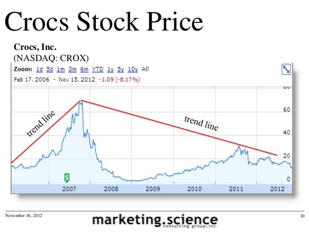 crocs stock price