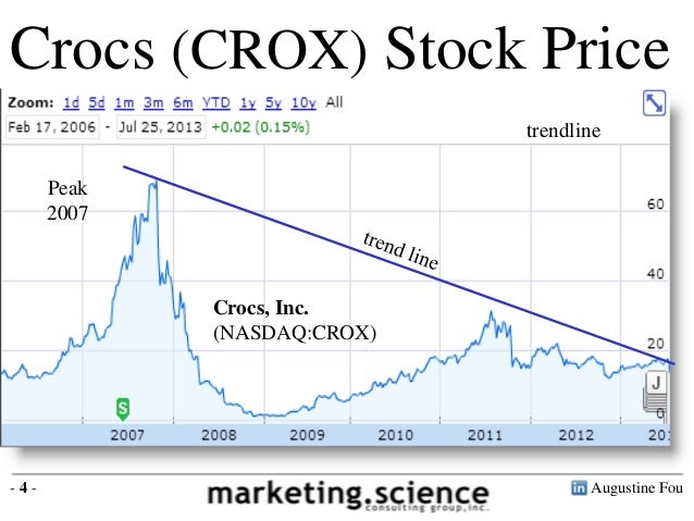 crocs stock price today