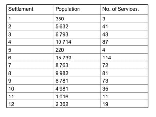 19 2 362 12 11 1 016 11 35 4 981 10 73 6 781 9 81 9 982 8 72 8 763 7 114 15 739 6 4 220 5 87 10 714 4 43 6 793 3 41 5 632 2 3 350 1 No. of Services.  Population Settlement 