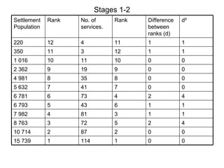 Stages 1-2 0 0 1 114 1 15 739 0 0 2 87 2 10 714 4 2 5 72 3 8 763 1 1 3 81 4 7 982 1 1 6 43 5 6 793 4 2 4 73 6 6 781 0 0 7 41 7 5 632 0 0 8 35 8 4 981 0 0 9 19 9 2 362 0 0 10 11 10 1 016 1 1 12 3 11 350 1 1 11 4 12 220 d ² Difference between ranks (d) Rank No. of services. Rank Settlement Population 