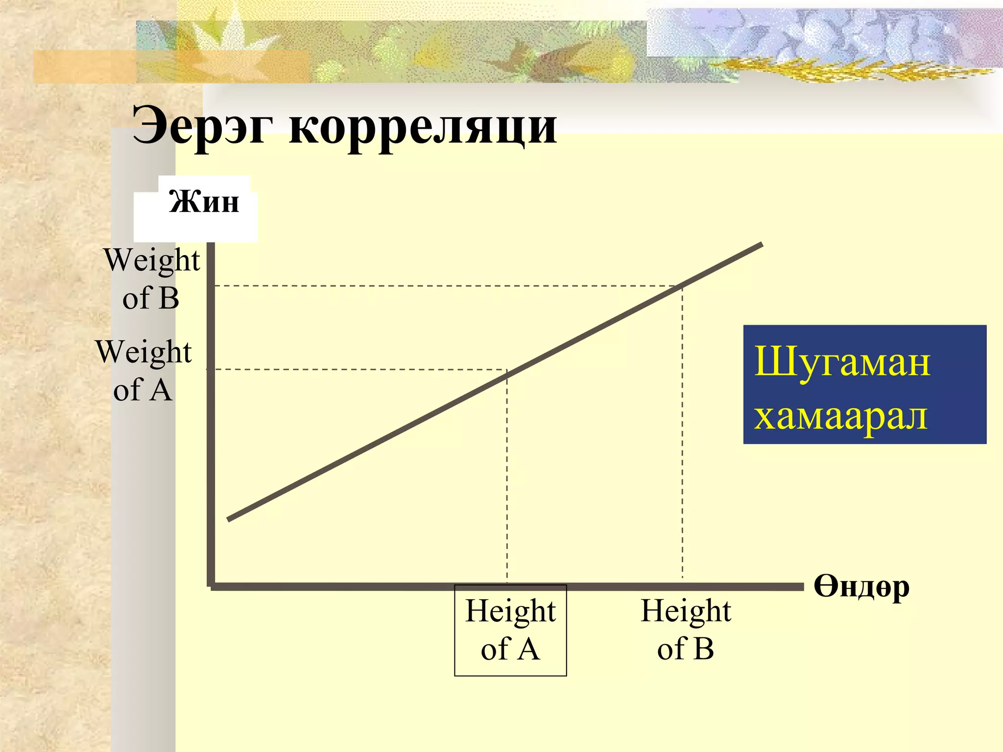 Эерэг корреляци
Өндөр
Жин
Height
of A
Weight
of A
Height
of B
Weight
of B
Шугаман
хамаарал
 