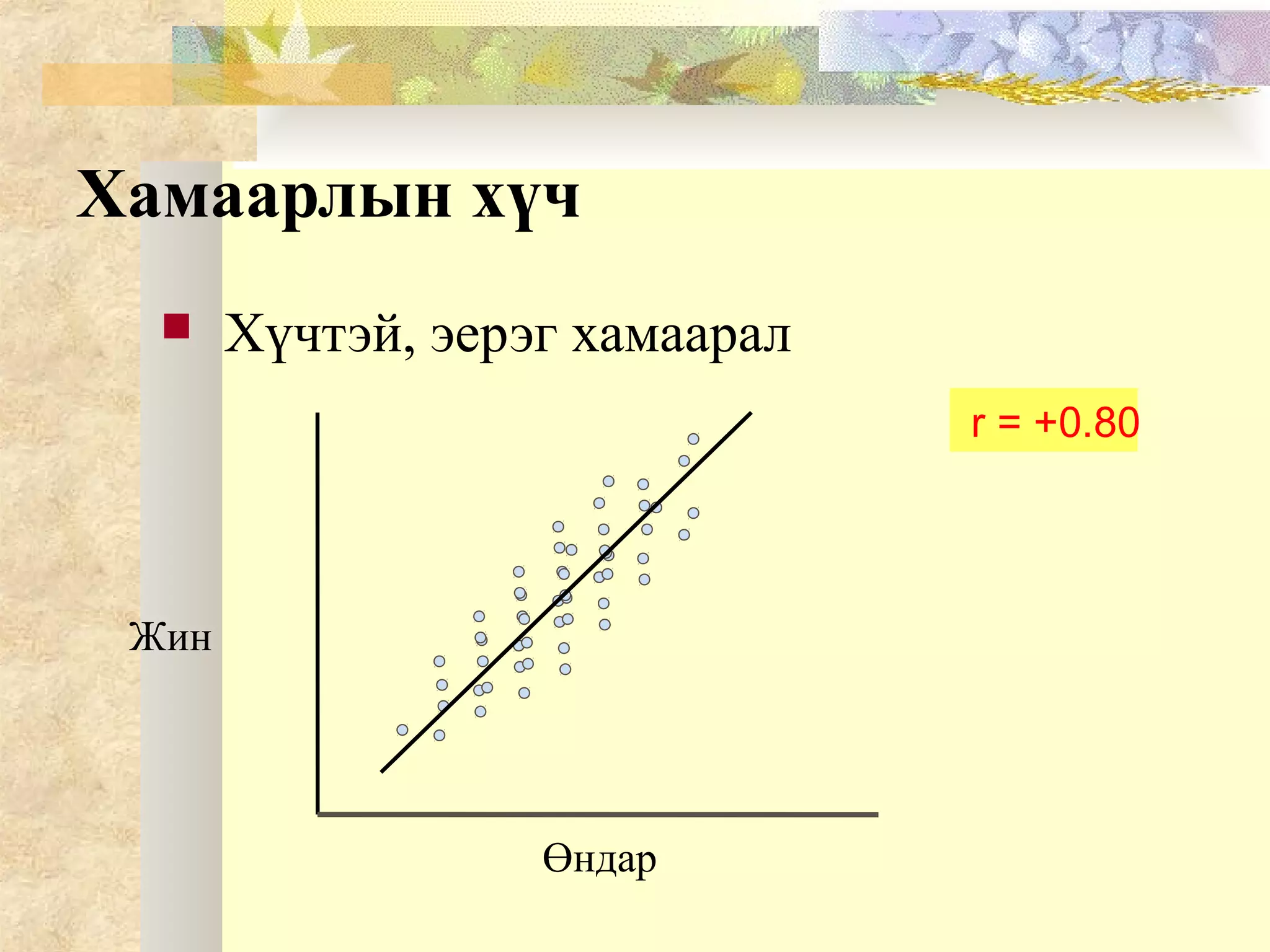 Хамаарлын хүч
 Хүчтэй, эерэг хамаарал
Өндар
Жин
r = +0.80
 