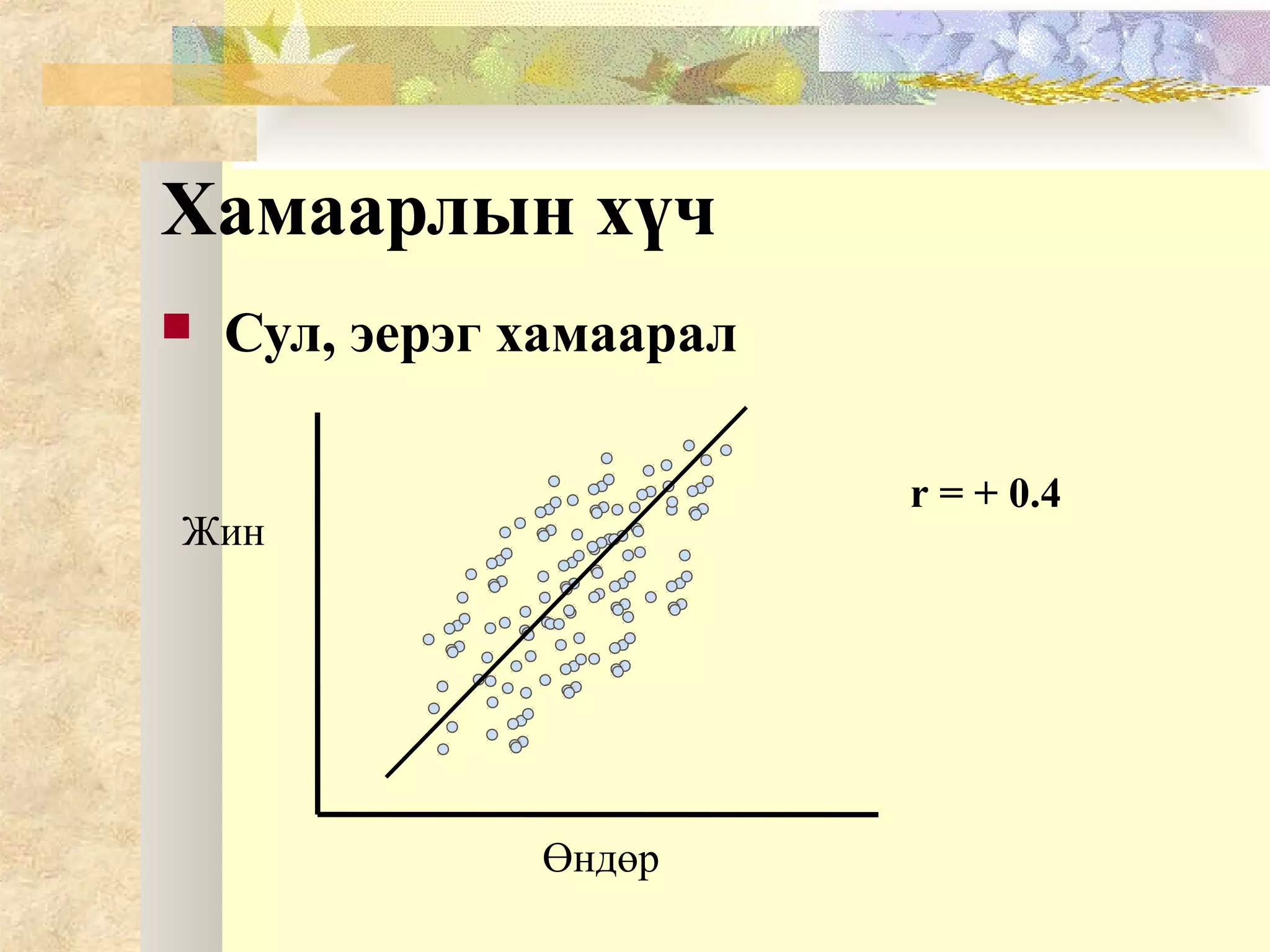 Хамаарлын хүч
 Сул, эерэг хамаарал
Өндөр
Жин
r = + 0.4
 