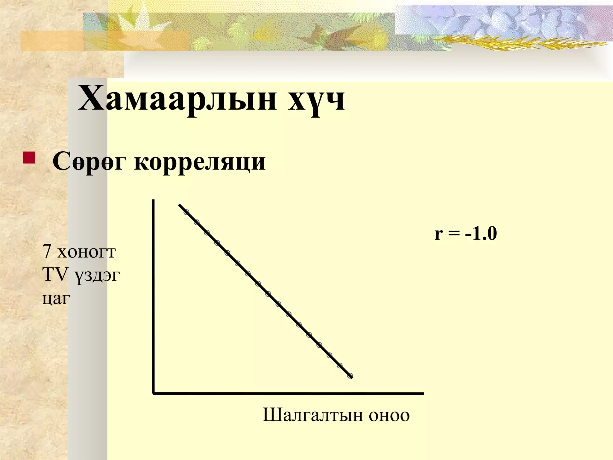 Хамаарлын хүч
 Сөрөг корреляци
Шалгалтын оноо
7 хоногт
TV үздэг
цаг
r = -1.0
 