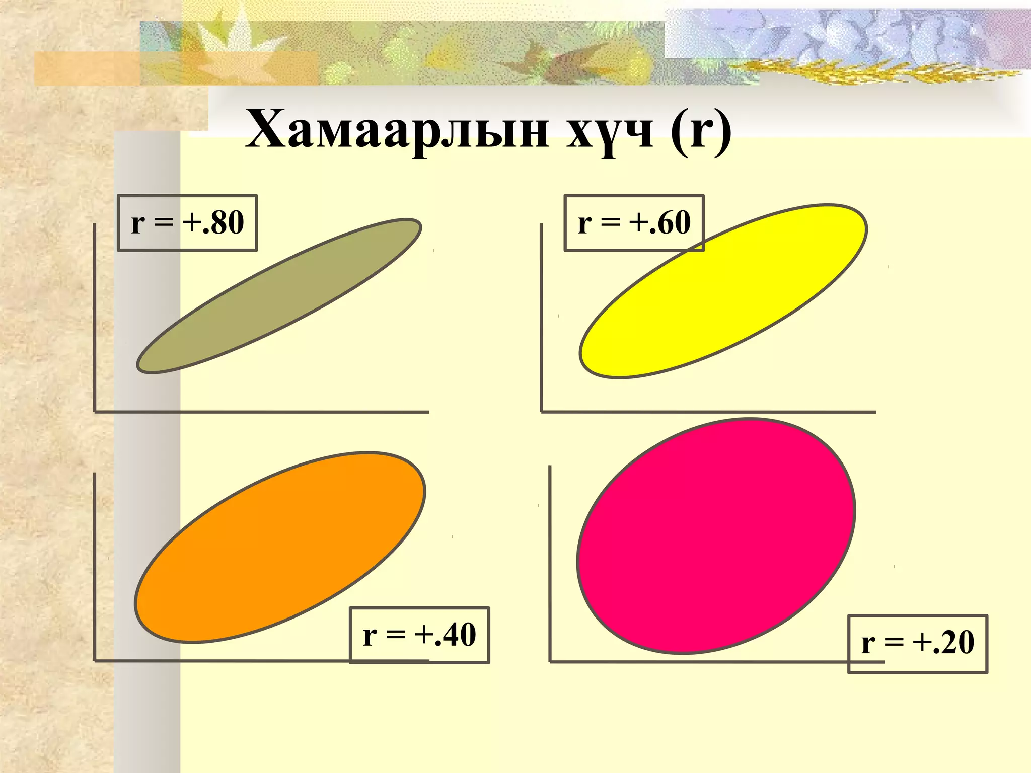 Хамаарлын хүч (r)
r = +.80 r = +.60
r = +.40 r = +.20
 