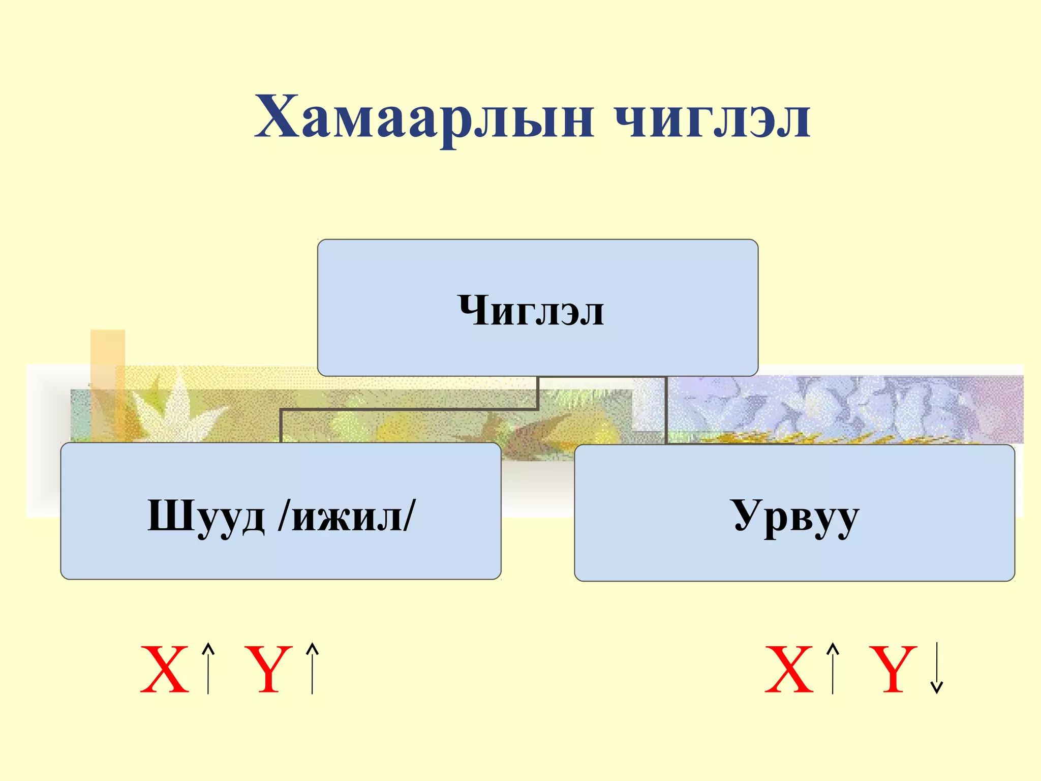 Хамаарлын чиглэл
Чиглэл
Шууд /ижил/ Урвуу
X Y X Y
 