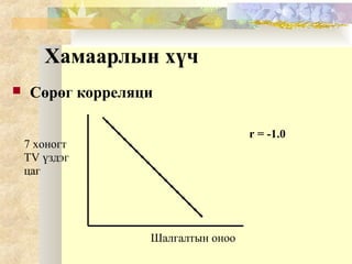 Хамаарлын хүч
 Сөрөг корреляци
Шалгалтын оноо
7 хоногт
TV үздэг
цаг
r = -1.0
 