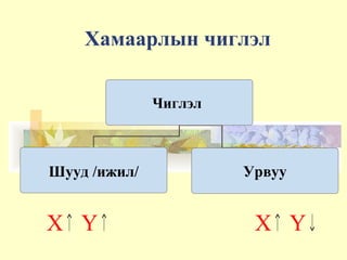 Хамаарлын чиглэл
Чиглэл
Шууд /ижил/ Урвуу
X Y X Y
 