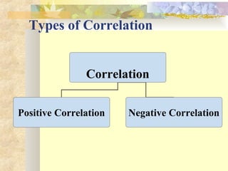 Types of Correlation
Correlation
Positive Correlation Negative Correlation
 