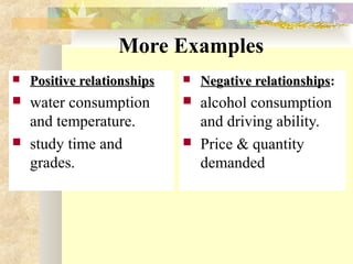 More Examples
 Positive relationshipsPositive relationships
 water consumption
and temperature.
 study time and
grades.
 Negative relationshipsNegative relationships:
 alcohol consumption
and driving ability.
 Price & quantity
demanded
 