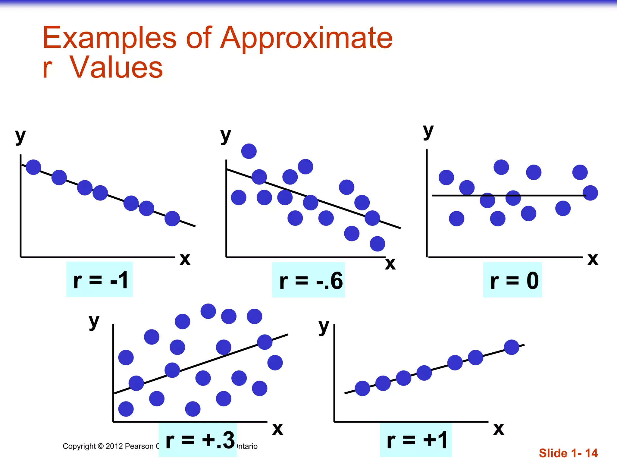 Copyright © 2012 Pearson Canada Inc., Toronto, Ontarior = +.3 r = +1
Examples of Approximate
r Values
y
x
y
x
y
x
y
x
y
x
r = -1 r = -.6 r = 0
Slide 1- 14
 