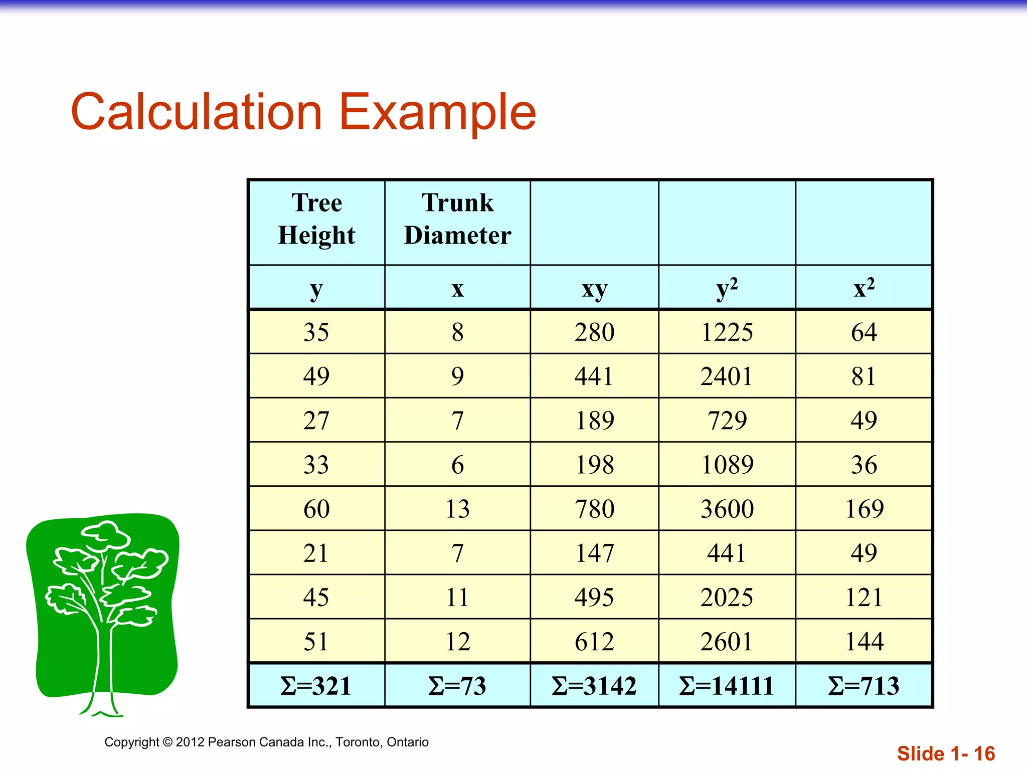 Copyright © 2012 Pearson Canada Inc., Toronto, Ontario
Calculation Example
Tree
Height
Trunk
Diameter
y x xy y2 x2
35 8 280 1225 64
49 9 441 2401 81
27 7 189 729 49
33 6 198 1089 36
60 13 780 3600 169
21 7 147 441 49
45 11 495 2025 121
51 12 612 2601 144
=321 =73 =3142 =14111 =713
Slide 1- 16
 