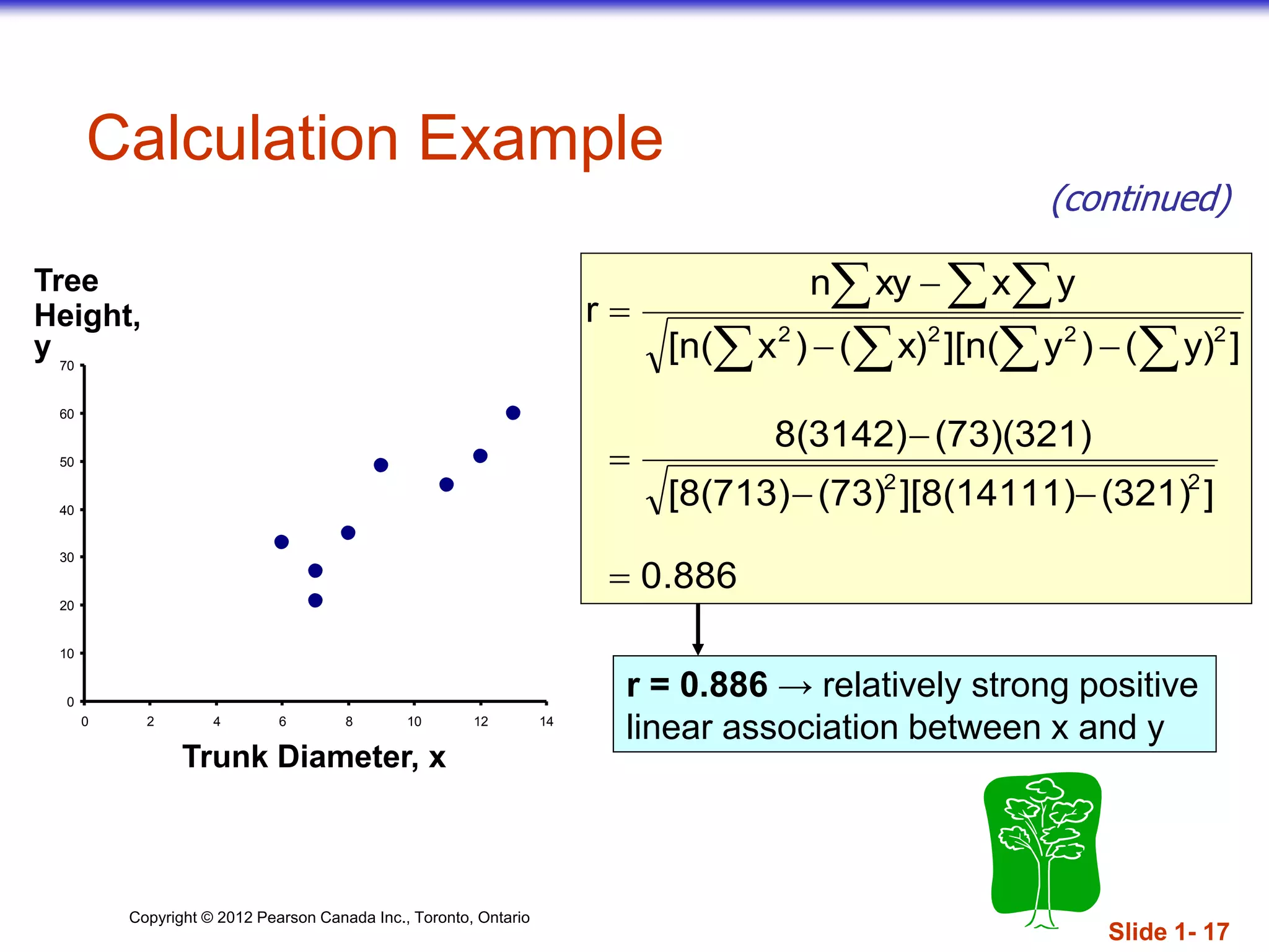 Copyright © 2012 Pearson Canada Inc., Toronto, Ontario
0
10
20
30
40
50
60
70
0 2 4 6 8 10 12 14
0.886
](321)][8(14111)(73)[8(713)
(73)(321)8(3142)
]y)()y][n(x)()x[n(
yxxyn
r
22
2222







   
  
Trunk Diameter, x
Tree
Height,
y
Calculation Example
(continued)
r = 0.886 → relatively strong positive
linear association between x and y
Slide 1- 17
 